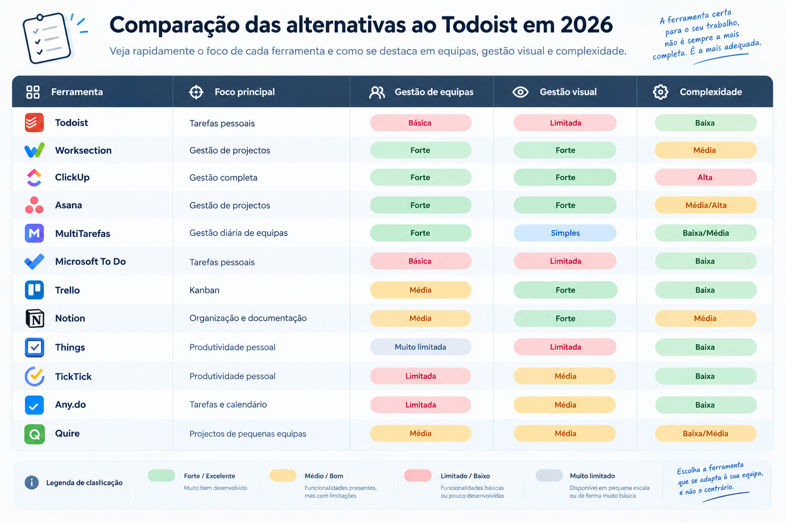 Tabela comparativa das 12 ferramentas alternativas ao Todoist em 2026: Worksection, ClickUp, Asana, MultiTarefas, Microsoft To Do, Trello, Notion, Things, TickTick, Any.do e Quire — avaliadas por foco principal, gestão de equipas, gestão visual e complexidade